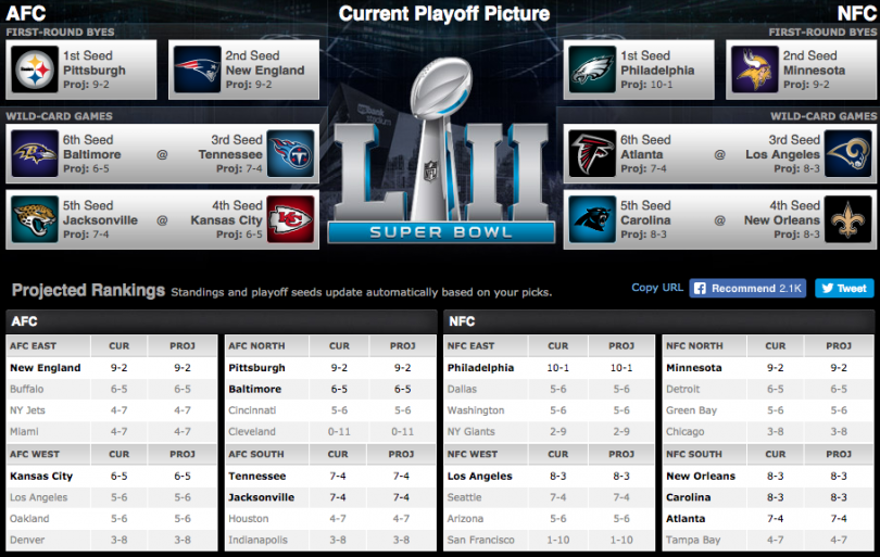 Here's a look at the NFL playoff picture as of Week 12. As you can see the Eagles have a firm hold on the NFC.